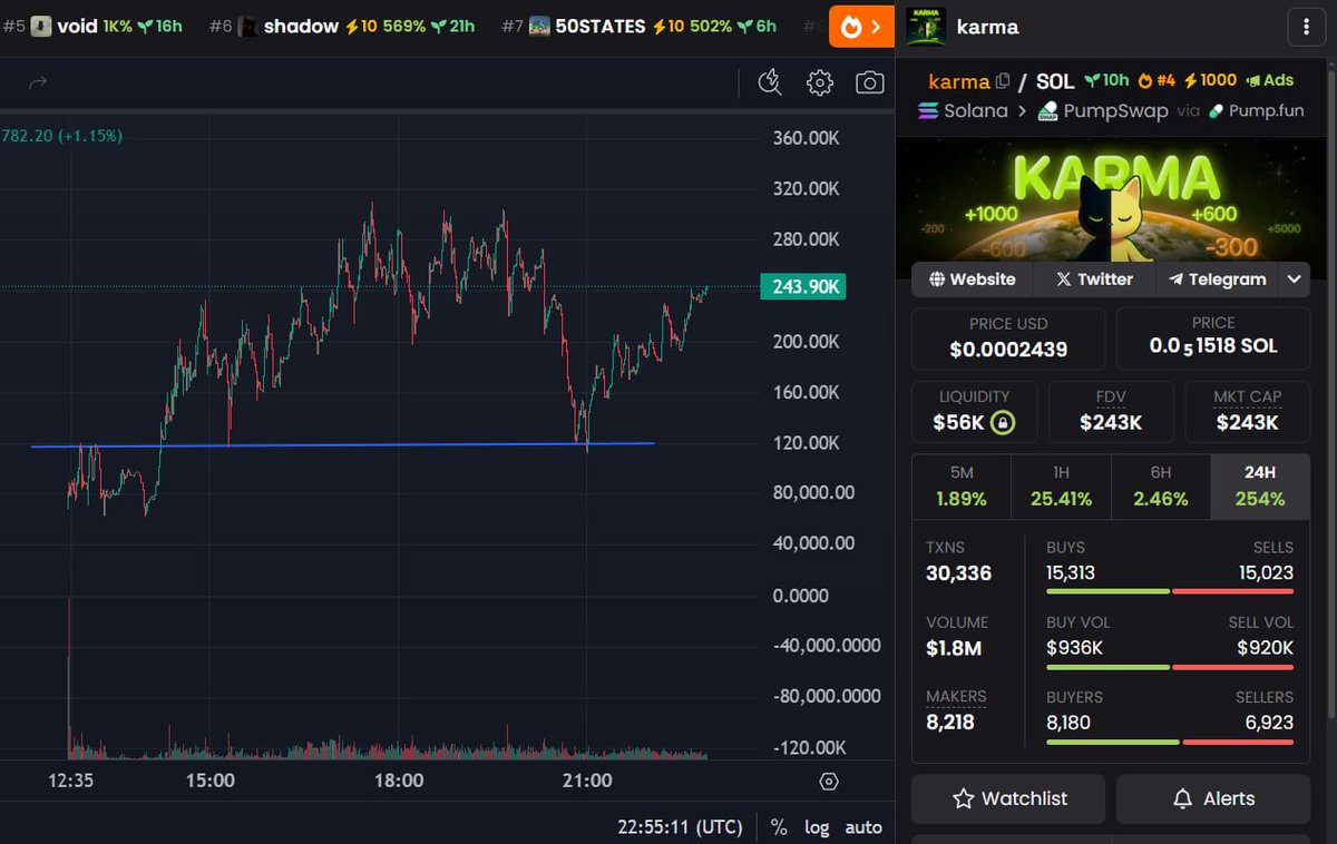Already 4th place in the Dexscreener trending. The $karma cult has only just begun - it's been less than 12 hours since launch. That's how strong our cult is. 

I’ve started preparing Chinese marketing so we can shine even brighter and rise even higher