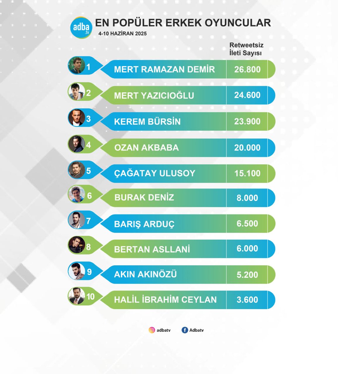 🥉Kerem Bürsin ocupa la posición No.3 de los actores masculinos más populares en las redes sociales del 04 al 10 de Junio de 2025 en Turquía.

Fuente: <a href="/AdbaTv/">Adba.tv</a>

#KeremBürsin