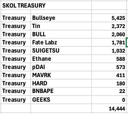 SKOL_ERC20's tweet photo. Hey again, Vikings!

Just wanted to take a moment to show a quick rundown on where we stand on the Treasury token holdings!

As you can see, things are beginning to add up & are only going to continue that direction as we enter into Alt Season!!

Our newest Treasury adds, @0xSuigetsu on SUI chain & @Eth_bull_token on ETH are not small positions.  We are looking forward to see how well they & the rest of our holdings do in the coming weeks & months!!!

Shoutout to the rest of our valued friends & partners:
@TINfoilsociety_
@EthaneErc
@GeeksEcosystem
@BullseyeBotWin
@fatelabz
@MavrkOfficial
@DaiHardPLS 

Great things are on the horizon!!!!