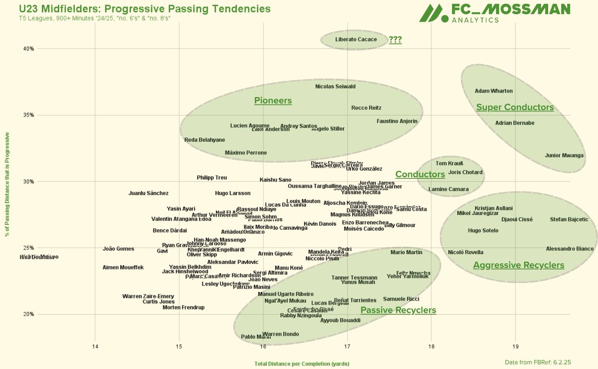 Liberato Cacace

The wildest profile I have seen in a minute:

- That name is awesome
- A kiwi 🇳🇿
- Played both as an attacking midfielder and defender this season
- Hyper aggressive vertical passer

Don't know enough about him to give solid analysis but seems like a fun player.