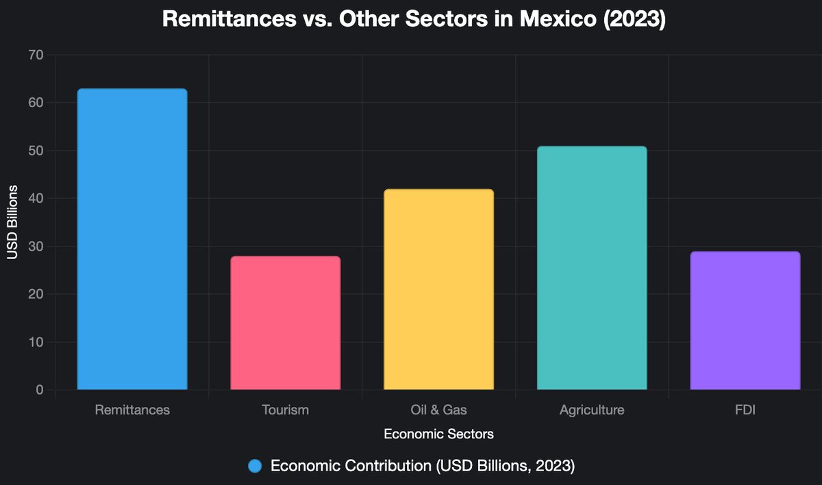 Nick Freitas (@nickjfreitas) on Twitter photo I don't know who needs to hear this, but if remittance payments from America are so critical to your economy that mildy taxing them could cause a depression...maybe you should watch your mouth before talking smack. <a href="/Claudiashein/">Claudia Sheinbaum Pardo</a> I don't know who needs to hear this, but if remittance payments from America are so critical to your economy that mildy taxing them could cause a depression...maybe you should watch your mouth before talking smack. <a href="/Claudiashein/">Claudia Sheinbaum Pardo</a>