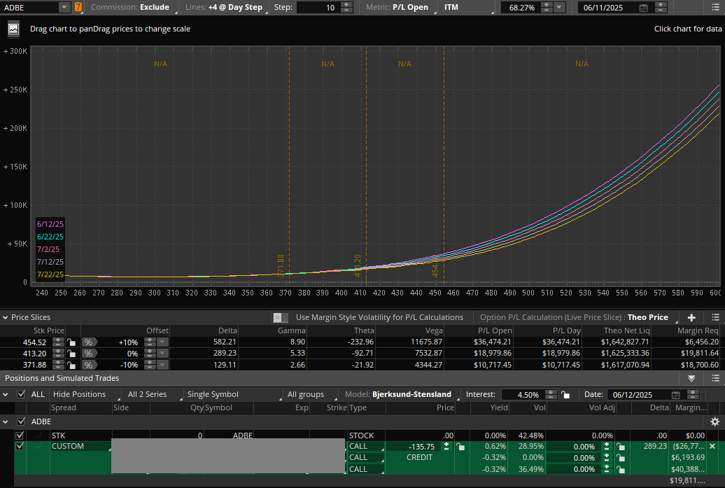 Another trade that I really like but don't have enough margin for, is a bet on $ADBE earnings. Takes $70K margin at IBKR, Schwab shows $20K required margin but usually takes much more after the trade goes through, so I'd have to plan for $70K as well. A bit too much for now.