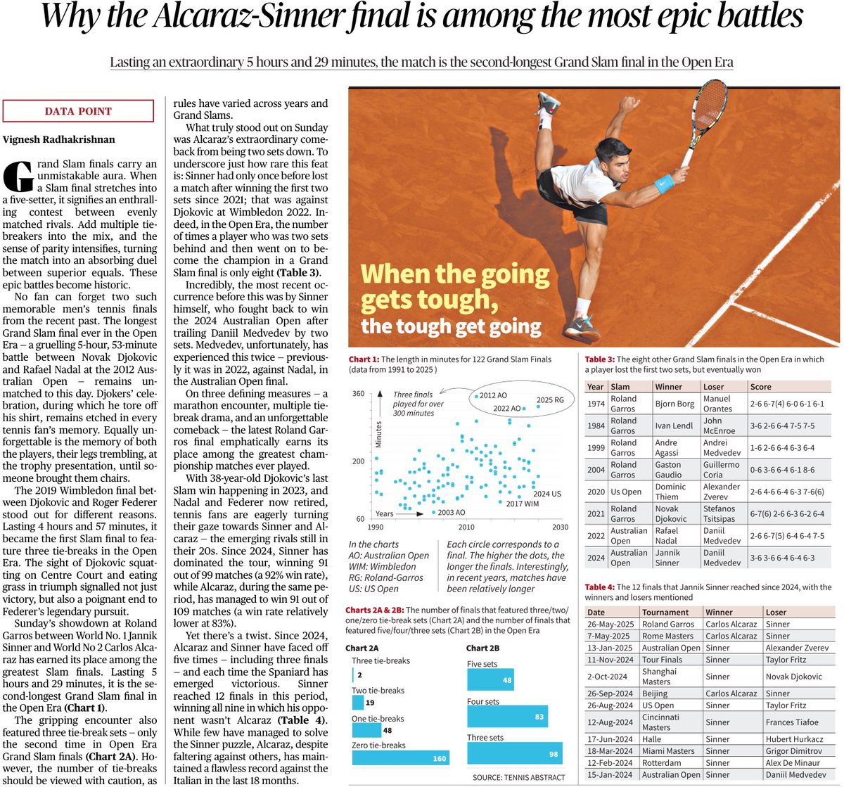 Wrote about the one and only <a href="/carlosalcaraz/">Carlos Alcaraz</a> and his emerging rivalry with <a href="/janniksin/">Jannik Sinner</a>. Also proved why the Sunday #RolandGarros2025 final belongs to the list of Epic finals along with 2012 Aus Open and 2019 #Wimbledon