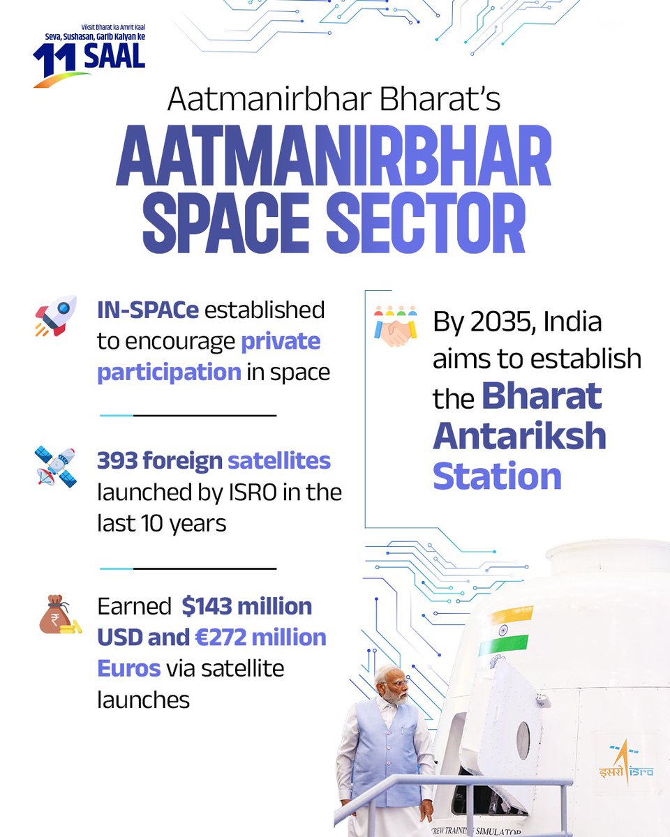 BJP4India's tweet photo. The space sector gets a booster! #11YearsOfDigitalIndia https://t.co/A3a3whpoid