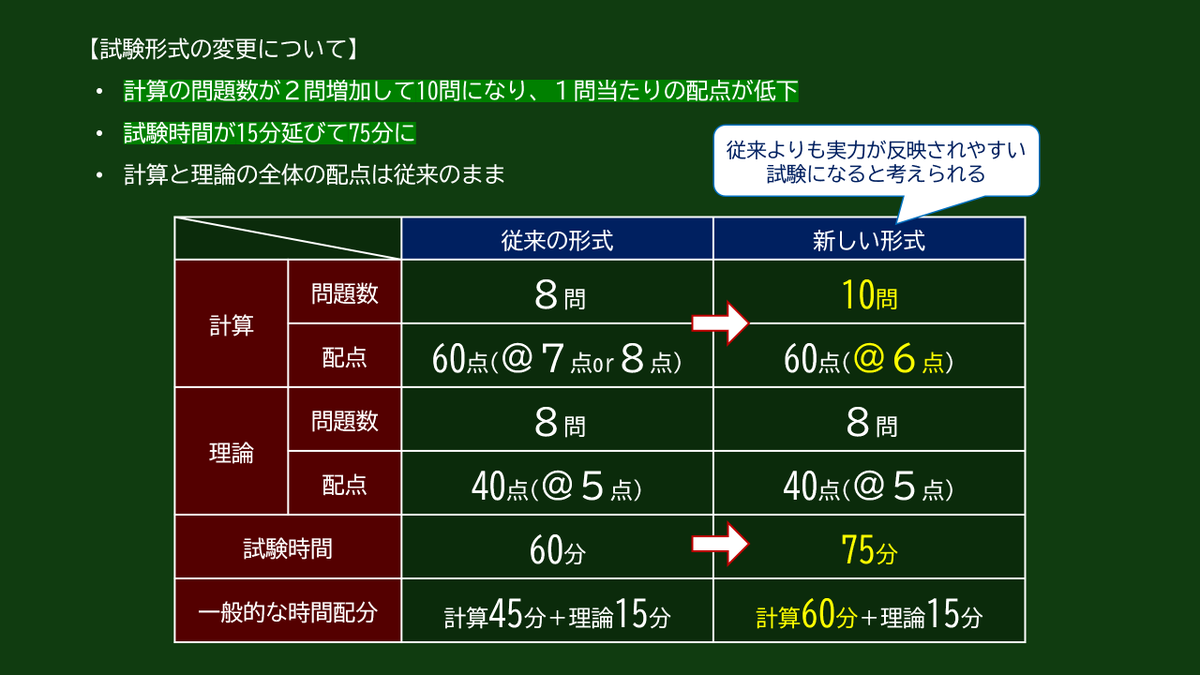 短答管理の変更点をまとめておきます。計算１問当たりの配点は６点と考えていいでしょう。理論８問を15分で片付け，残り60分で計算10問を解くのが基本になると思います。問題数が増えると網羅性が重要と誤解しがちですが，同じ問題数の時代に枝葉論点の出題は皆無でした。やることは何も変わりませんよ