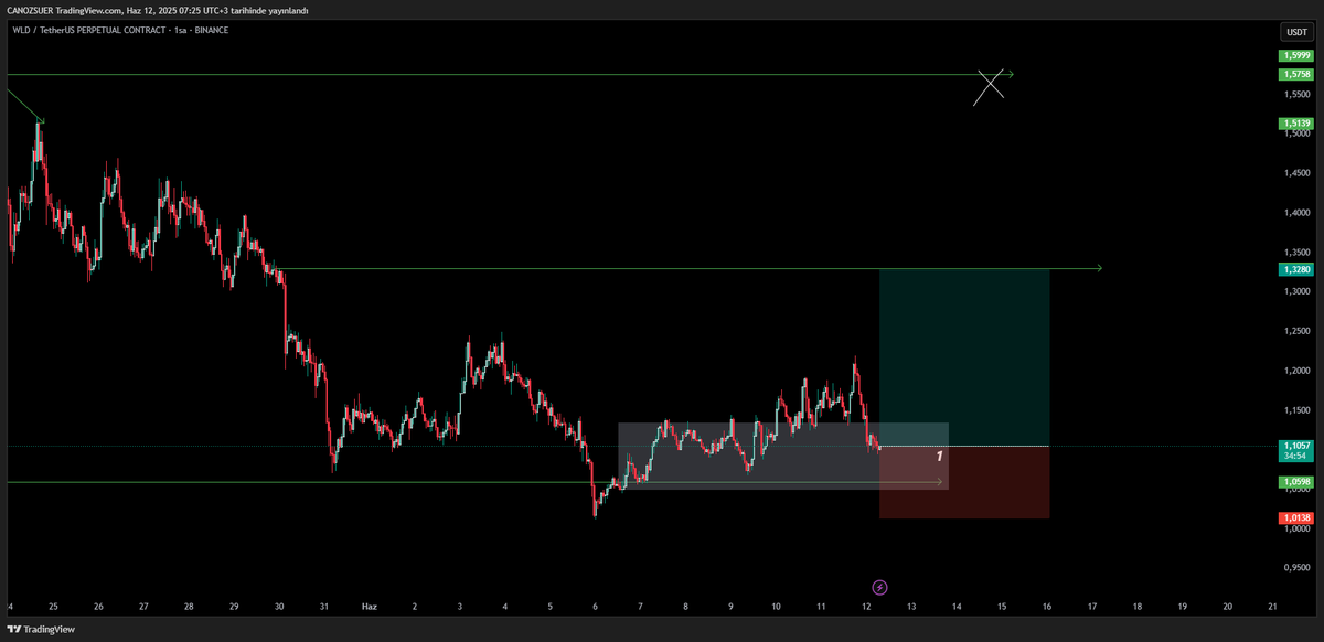 $WLD #WLDUSDT | 1H 

Anlık fiyat 1.10$

Bu fiyatlardan bi tur longladım.

Hedefim çok daha yukarılar olsa da grafikteki setup'a uygun şekilde [1/2.5RR] işlemdeyim.