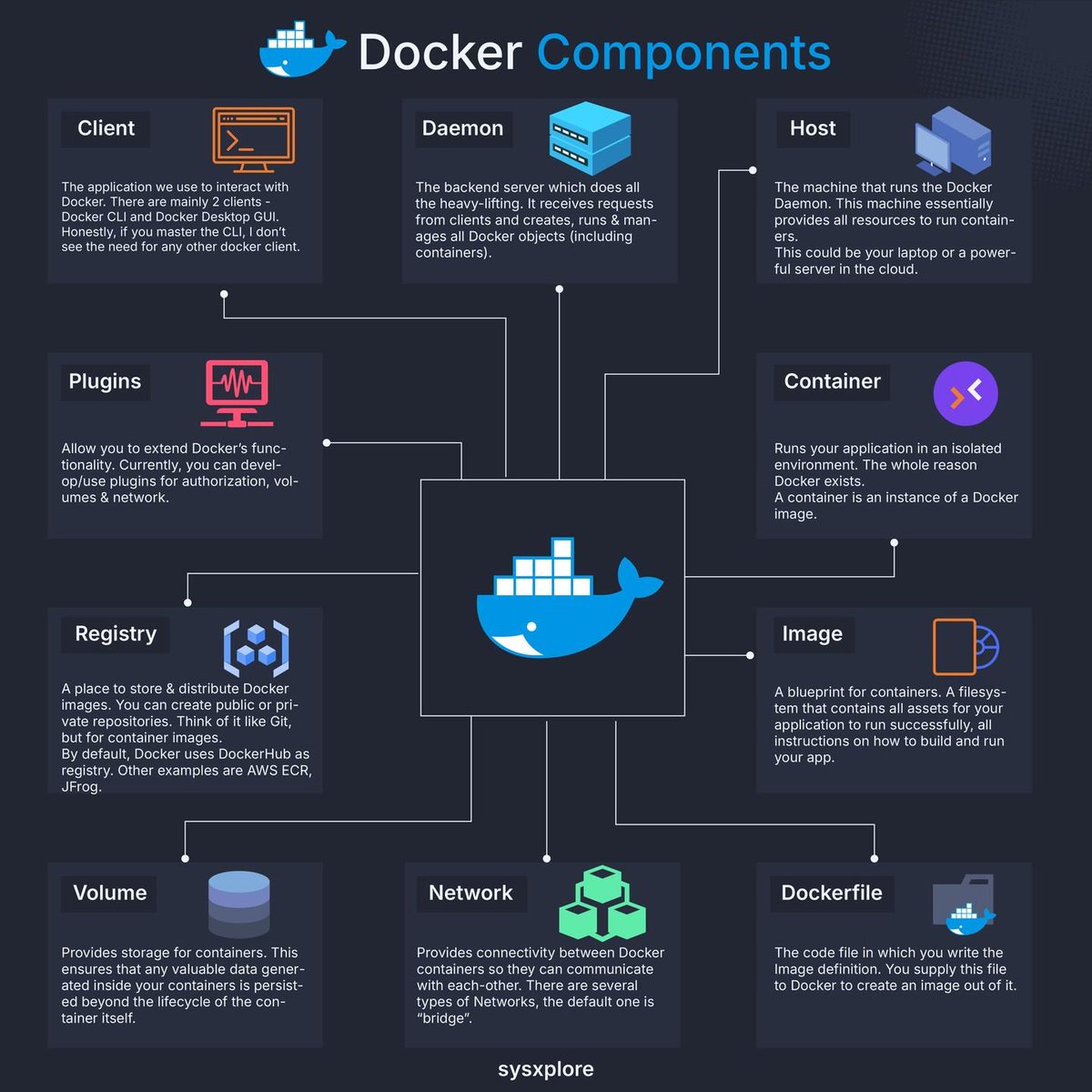 sysxplore's tweet image. Docker components explained