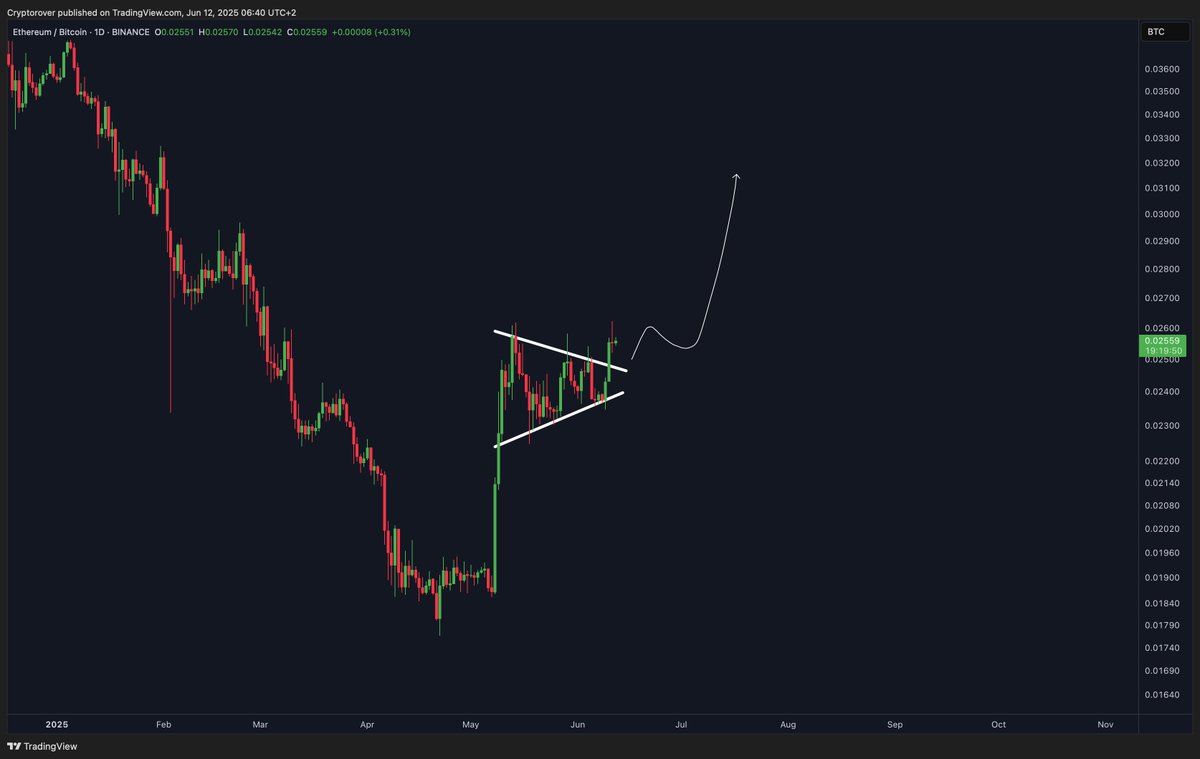 Ethereum vs Bitcoin. 

This is looking insanely bullish for Altcoins.