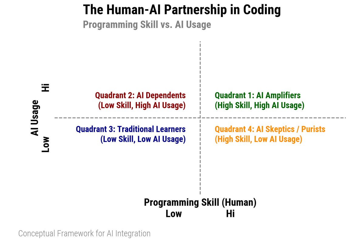 How would you label these quadrants?

Where is the sweet spot?

Where is the danger zone(s)?