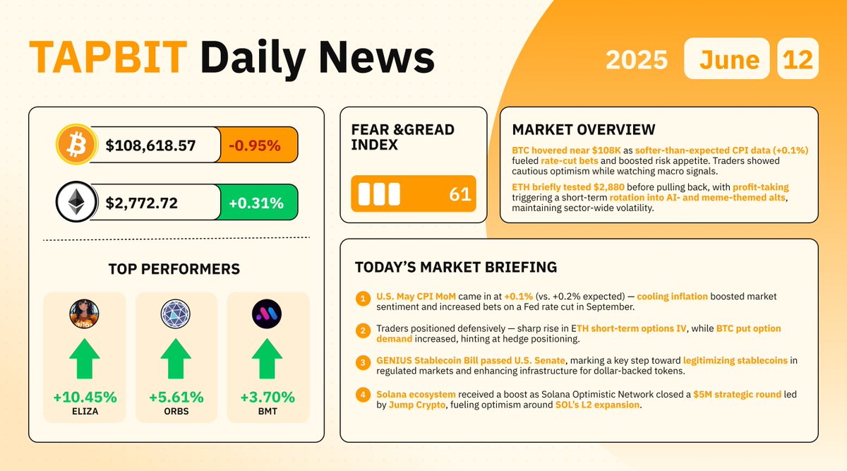 Tapbit (@tapbitglobal) on Twitter photo π #TapbitUpdate | June 12, 2025
π BTC: $108,618.57 (β0.95%)
π’ ETH: $2,772.72 (+0.31%)
π Fear & Greed Index: 61 β Greed
π Top Movers:
$ELIZA +10.45% | $ORBS +5.61% | $BMT +3.70%
π° Highlights:
1οΈβ£ May #CPI came in at +0.1% β soft inflation sparks rate-cut optimism
2οΈβ£ $ETH π #TapbitUpdate | June 12, 2025
π BTC: $108,618.57 (β0.95%)
π’ ETH: $2,772.72 (+0.31%)
π Fear & Greed Index: 61 β Greed
π Top Movers:
$ELIZA +10.45% | $ORBS +5.61% | $BMT +3.70%
π° Highlights:
1οΈβ£ May #CPI came in at +0.1% β soft inflation sparks rate-cut optimism
2οΈβ£ $ETH