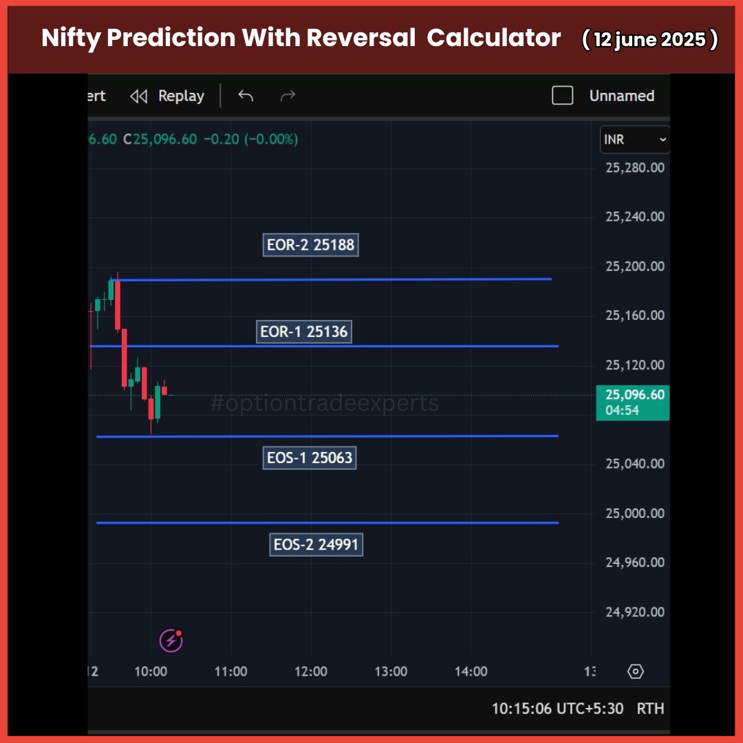 experts_option_'s tweet photo. Nifty Looks Range bound to bearish. if sustain below 25060 then down side possible up to 24990, if sustain above 25140 then up side possible.🎯📊

#optiontradeexperts #rajeevchhirolya #reversalcalculator #nifty #optiontrading #Intradaytrading #NSE  #niftyprediction #12june https://t.co/37eHMGxbU0