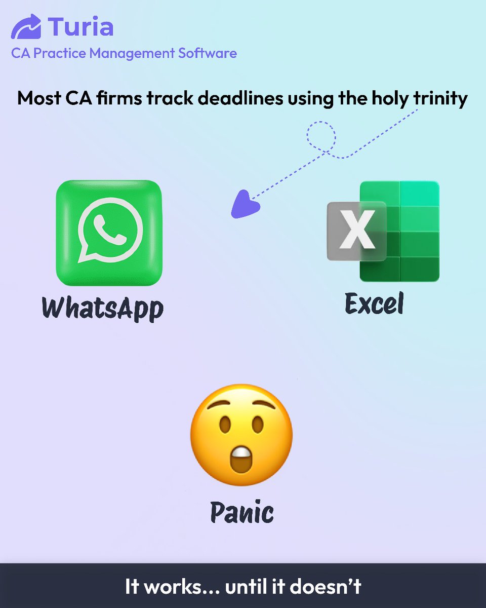 turia_practice's tweet photo. Most CA firms track deadlines using the holy trinity:
 - WhatsApp
 - Excel
 - Panic

It works… until it doesn’t. Your firm deserves a system, not a scramble.
Turia simplifies tracking, follow-ups, and TAT — all in one dashboard.

👉 Ready to ditch chaos? https://t.co/kxGCkFhyOd

#CAfirm #PracticeManagement #AutomationForCAs #TATtracker #IndianCA #SaaSforCAs #ClientManagement #StartupIndia