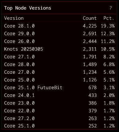 Bitcoin core's last version released April 16th, and only 15% of their users updated to this non-controversial, spam filtering version. In October, their last ditch effort for unlimited spam with V30 will be a spectacular failure. Core is deprecated.