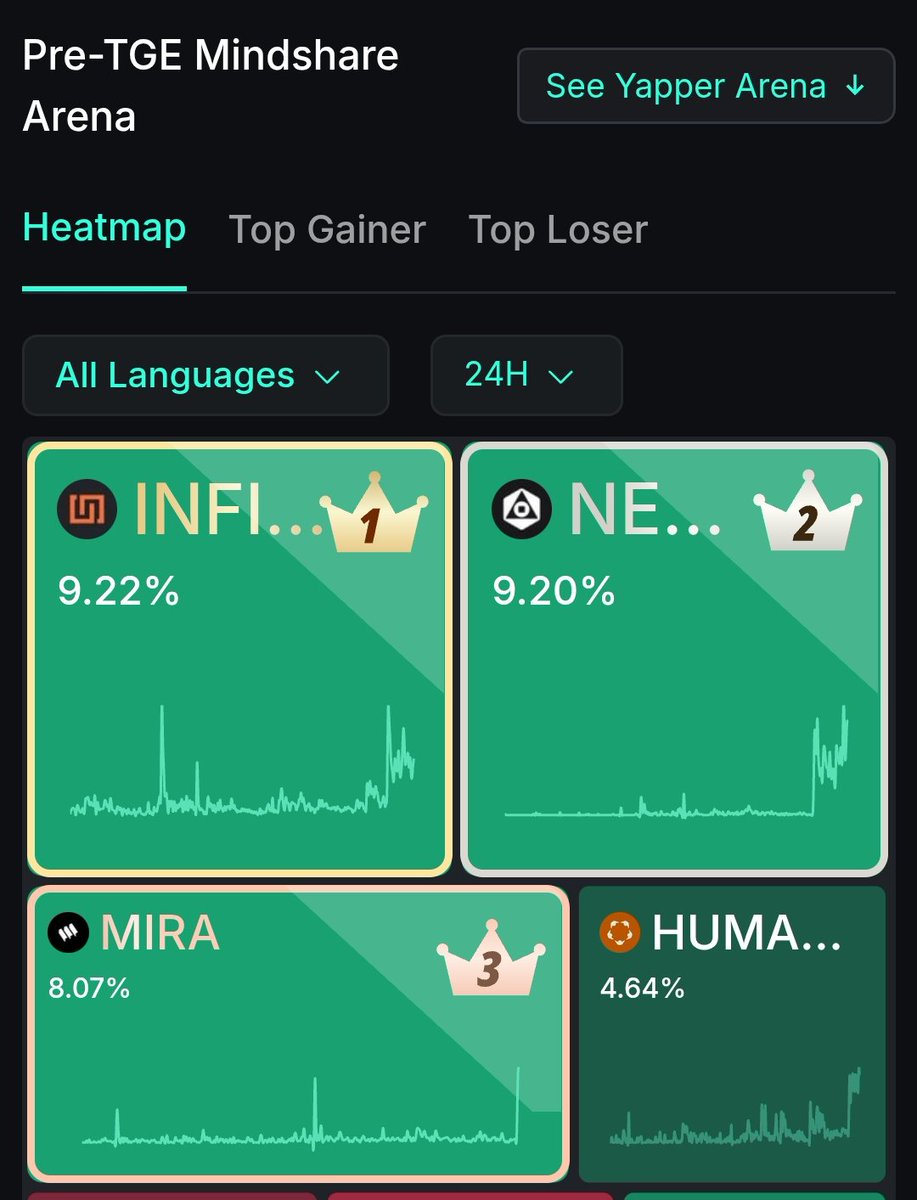 Gm fam 
2 of my favourite projects are at top3 mindshare on kaitoAi 
<a href="/MagicNewton/">Newton</a> made some moves , it was at top few hours ago now at 2 but not gonna take so long to reach no 1 position, where's <a href="/Mira_Network/">Mira</a> leaderboard just went live few hours ago and it's at no3 already which
