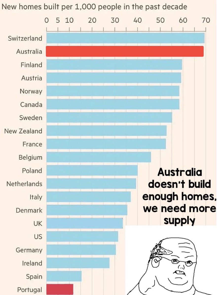 Australia builds more homes per capita than nearly anywhere else on the planet

It’s not a supply issue, it’s an immigration fuelled demand crisis