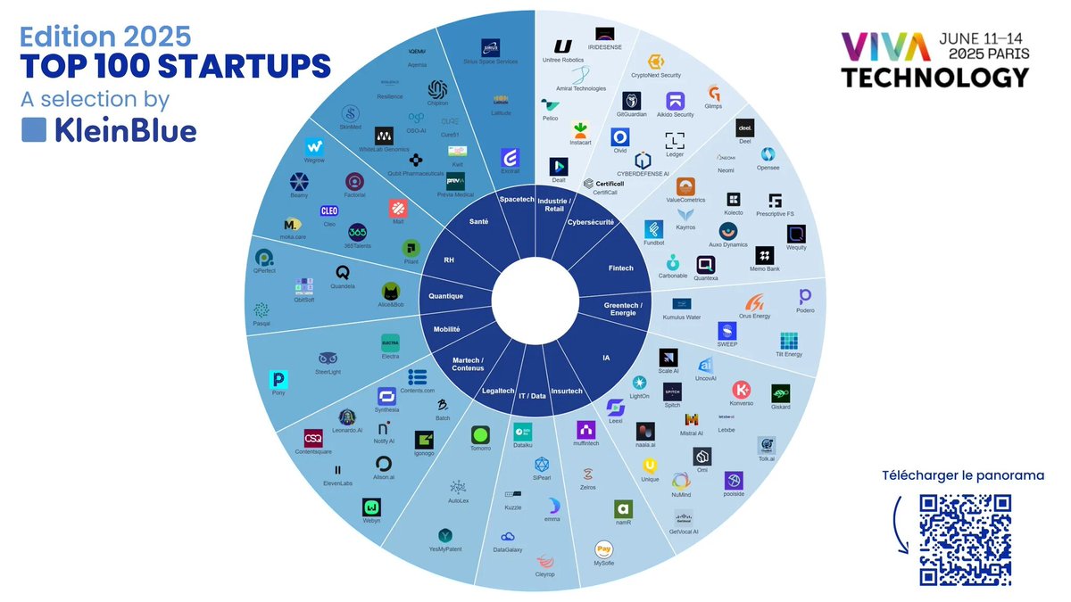 🎉 Fiers d’être dans le Top 100 des startups à ne pas manquer à <a href="/VivaTech/">Viva Technology</a>, sélectionnées par @KleinBlue_ !

📊 Une belle reconnaissance pour notre plateforme #IoT &amp; #Hypervision :
✔️ Modulaire &amp; souveraine
✔️ Cas d’usage concrets
✔️ ROI rapide &amp; durable

RDV stand J37 !
