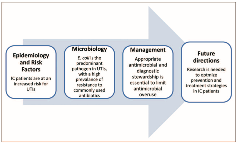 Urinary tract infections in immunocompromised patients

🔺Treatment of ASB does NOT reduce symptomatic infections and may LEAD to resistance and adverse events.

journals.lww.com/co-infectiousd…