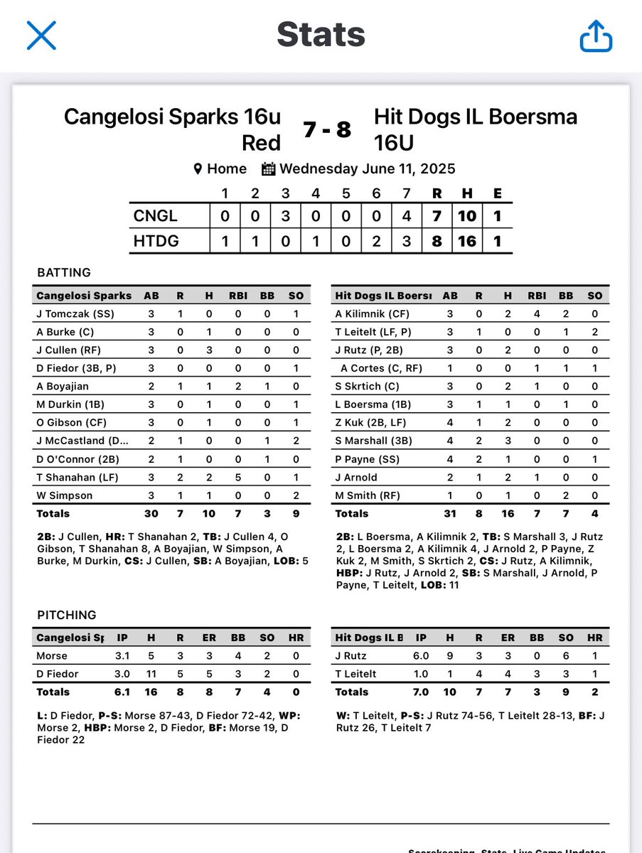 ILHitDogs2027 (@ilhitdogs2027) on Twitter photo Like the ‘83 Sox… Winning Ugly, def not pretty and some things to clean up but showed some resilience to get the W. <a href="/sammarshall34/">Sam Marshall</a> w 3 hits, and <a href="/AnthonyKilimnik/">Anthony Kilimnik</a> (4RBI), <a href="/J_Rutz3/">Joey Rutz</a> , <a href="/S_SKRTICH10/">Sean skrtich</a> , <a href="/zkuk2020/">Zachary Kuk</a>, & <a href="/joeyarnoldd/">Joey Arnold</a> each had 2 hits. <a href="/J_Rutz3/">Joey Rutz</a> had 6Ks & 3R in 6IP. Like the ‘83 Sox… Winning Ugly, def not pretty and some things to clean up but showed some resilience to get the W. <a href="/sammarshall34/">Sam Marshall</a> w 3 hits, and <a href="/AnthonyKilimnik/">Anthony Kilimnik</a> (4RBI), <a href="/J_Rutz3/">Joey Rutz</a> , <a href="/S_SKRTICH10/">Sean skrtich</a> , <a href="/zkuk2020/">Zachary Kuk</a>, & <a href="/joeyarnoldd/">Joey Arnold</a> each had 2 hits. <a href="/J_Rutz3/">Joey Rutz</a> had 6Ks & 3R in 6IP.