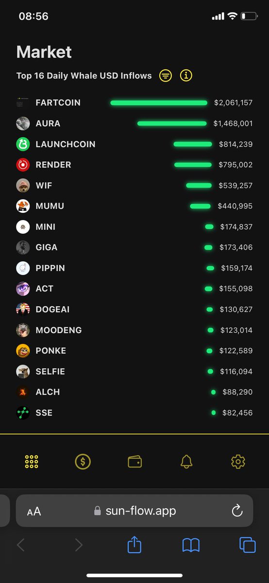Gm ☀️

Yesterday’s Top 16 whale inflows were ⤵️

#1 #FARTCOIN
#2 $AURA
#3 #LAUNCHCOIN
#4 $RENDER
#5 $WIF

A new face showed up in the rankings yesterday, are you bidding? 👀