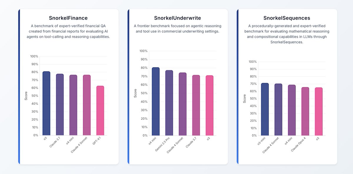 vincentsunnchen's tweet photo. We launched our new frontier AI leaderboard, with new benchmarks focused on real-world, agentic tasks— all powered by @SnorkelAI's technology & human expert network!
- SnorkelFinance: Q&A over financial documents requiring agentic tool-calling and reasoning 
 - SnorkelUnderwrite: Agentic insurance tasks requiring industry-specific reasoning and tool use
 - SnorkelSequences: Mathematical tasks requiring compositional multi-step reasoning