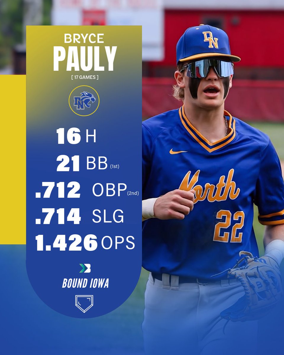 Bryce Pauly is off to a scorching start this year 🔥

• 16 Hits
• .𝟕𝟏𝟐 𝐎𝐁𝐏
• 𝟐𝟏 𝐁𝐁
• 1.426 OPS

#iahsbb liveshotsbynico
