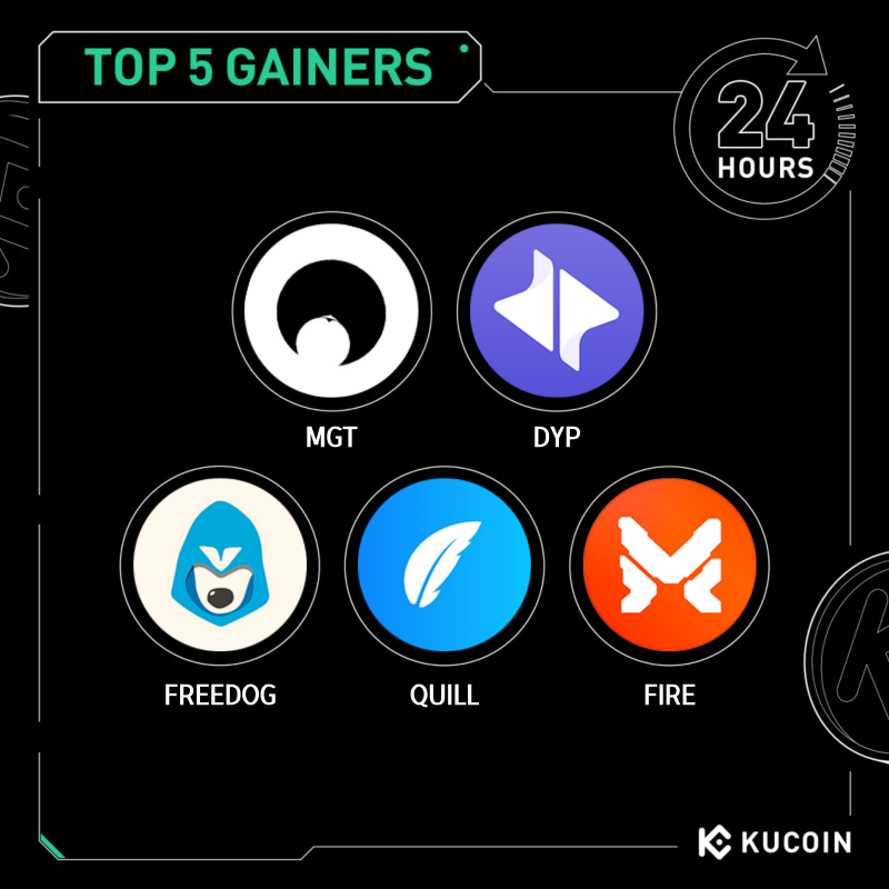 kucoincom's tweet photo. 🚀 24H Top 5 Gainers on #KuCoin (June 12, 2025)

1. $MGT (@Moongate) - $0.003 (+102%)
2. $DYP (@dypius) - $0.009 (+96%)
3. $FREEDOG (@theFreeDogs_bot) - $0.0037 (+81%)
4. $QUILL (@inkfinance) - $0.007 (+36%)
5. $FIRE (@Matr1xOfficial) - $0.036 (+33%)

#Ku24hour