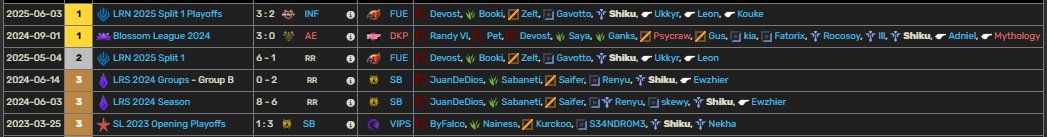 Buenas, luego de ganar LRN con Fuego, anuncio que, aún en contrato con Fuego, se me habilitó para buscar ofertas en cara al split 2 como supp para LRN o LRS, cualquier contacto al correo Jeff@fuego.gg. Se agradece cualquier difusión &lt;3.