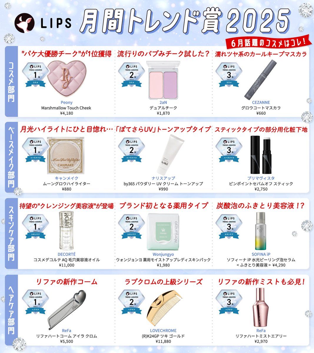 ‥∵‥∵‥∵‥∵‥∵‥∵‥∵‥
LIPS月間トレンド賞発表🎊
6月話題のコスメはコレ！
‥∵‥∵‥∵‥∵‥∵‥∵‥∵‥

今月注目なのは「スキンケア部門」✨
発売前から話題騒然「コスデコ」の"クレンジング美容液"が堂々の1位に〜。

詳しくはこちら▼
lipscosme.com/rankings/trend…