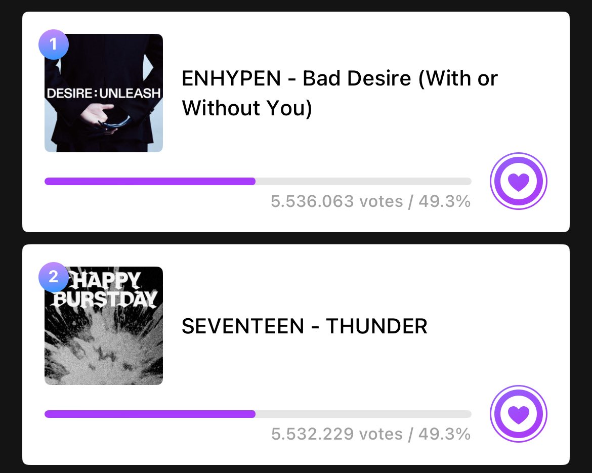 enhypenupdates's tweet photo. [VOTING] 

As of 250612 | 10:15 AM KST
Music Core Pre-Voting — Mubeat 

#1 ENHYPEN - 5,536,063
(Gap from #2: 3,834 🚨) 

🗳: https://t.co/usxAD6cfm9

📢 ENGENEs! We dropped to #2 for a bit. Keep collecting beats and secure a huge gap.‼️

@ENHYPEN_members @ENHYPEN #ENHYPEN #엔하이픈 #DESIRE_UNLEASH #BadDesire #WithorWithoutYou