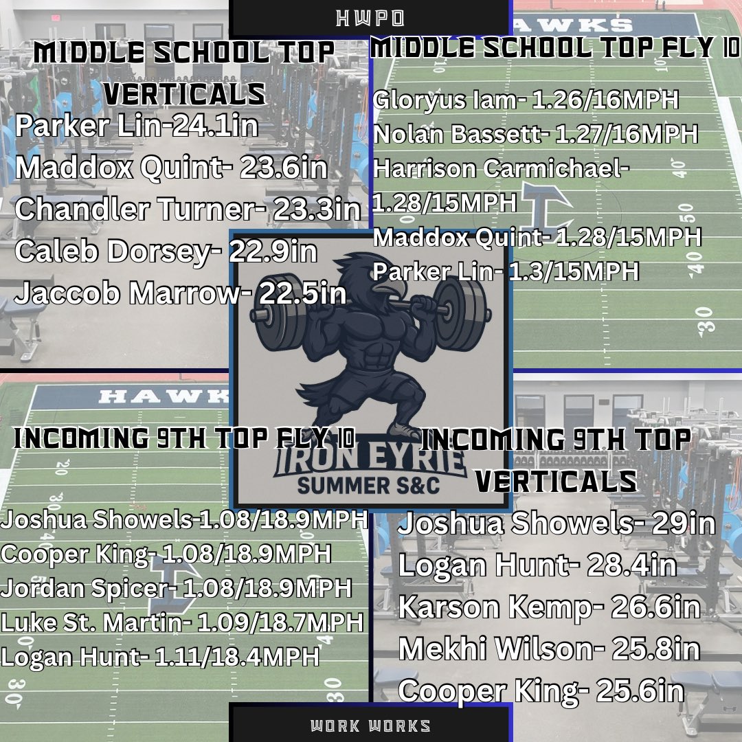 Peter Noonan (@coachnoon45) on Twitter photo Top Performers from today’s Fly 10s & Vertical jumps! 3 guys entered the 21mph club! #PFAST #HWPO #WorkWorks #Work <a href="/HendricksonFB/">Hawk Football</a> <a href="/HendricksonBB/">Hendrickson Baseball</a> <a href="/IronHawkPwrLft/">Iron Hawks Powerlifting</a> <a href="/HAWK_BoysSoccer/">Hawk Soccer</a> <a href="/HHSSuplex/">Hendrickson Hawk Wrestling</a> <a href="/PfastHawks/">Hendrickson Track & Field</a> <a href="/PfISDAthletics/">PfISD Athletics</a> <a href="/HawksSportsMed/">HHS Sports Med</a> <a href="/Hawk_Hoops/">Hendrickson Hoops</a> <a href="/HawkNationHHS/">HawkNation Principal</a> <a href="/dctf/">Dave Campbell's Texas Football — TexasFootball.com</a> Top Performers from today’s Fly 10s & Vertical jumps! 3 guys entered the 21mph club! #PFAST #HWPO #WorkWorks #Work <a href="/HendricksonFB/">Hawk Football</a> <a href="/HendricksonBB/">Hendrickson Baseball</a> <a href="/IronHawkPwrLft/">Iron Hawks Powerlifting</a> <a href="/HAWK_BoysSoccer/">Hawk Soccer</a> <a href="/HHSSuplex/">Hendrickson Hawk Wrestling</a> <a href="/PfastHawks/">Hendrickson Track & Field</a> <a href="/PfISDAthletics/">PfISD Athletics</a> <a href="/HawksSportsMed/">HHS Sports Med</a> <a href="/Hawk_Hoops/">Hendrickson Hoops</a> <a href="/HawkNationHHS/">HawkNation Principal</a> <a href="/dctf/">Dave Campbell's Texas Football — TexasFootball.com</a>