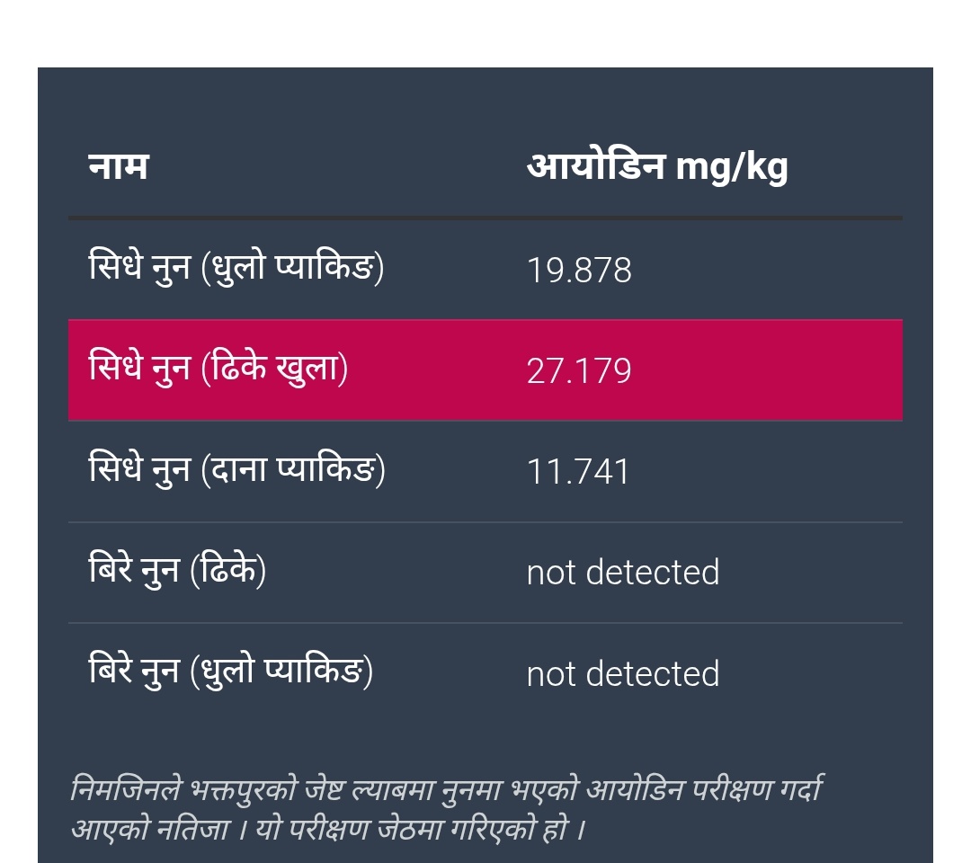 नुनको भ्रम चिर्ने मेरो अर्को खोजी रिपोर्टिङ 
====
तपाईले खाने नुनको गुणस्तर कस्तो छ ? यो रिपोर्टिङ हेर्दै पढ्नुस ।

nimjn.org/295/the-rise-o…
