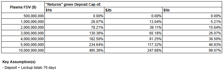 0xJins's tweet photo. @PlasmaFDN's $1b deposit cap just got filled (+$500m in ~30mins)

Begs the question - is it still worth it if they keep upping the cap? $2b? $5b?

tl;dr - kinda? Though NFA DYOR yada yada

I did✨maths✨so you don't have to: https://t.co/7EkKFVtd3v