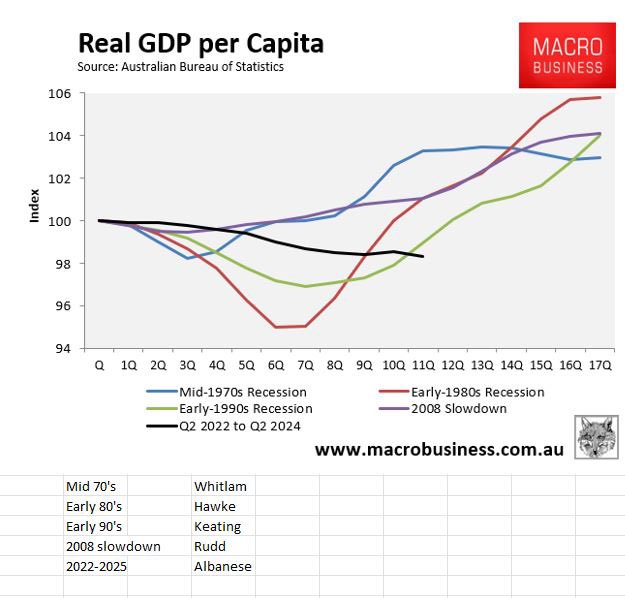 For the past 50years, whenever we have had a Labor government, we have had a recession. #auspol