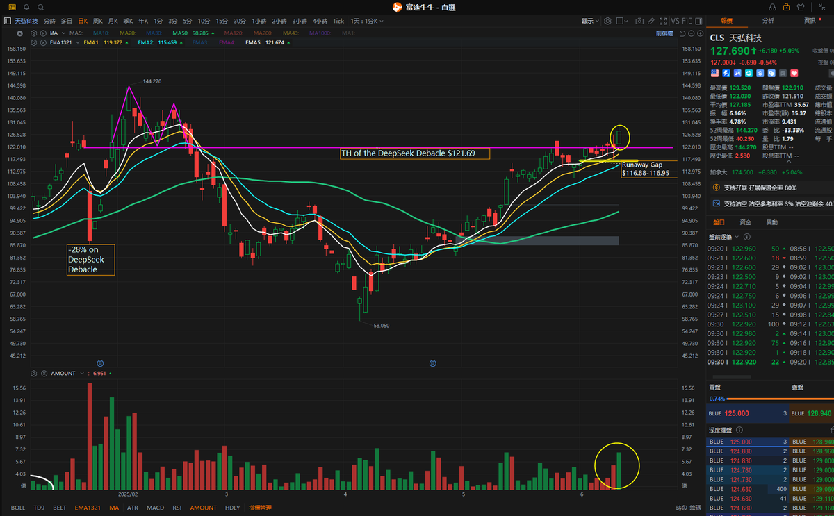 wey_how12640's tweet image. $CLS (new long)

$CLS focuses on increasing the data center efficiency, and is of the stronger chart amongst its peers.

1) Technical

Today marks the close above a pivot of a small topping pattern in early February. Small + over the pivot = not much meaningful resistance above.…