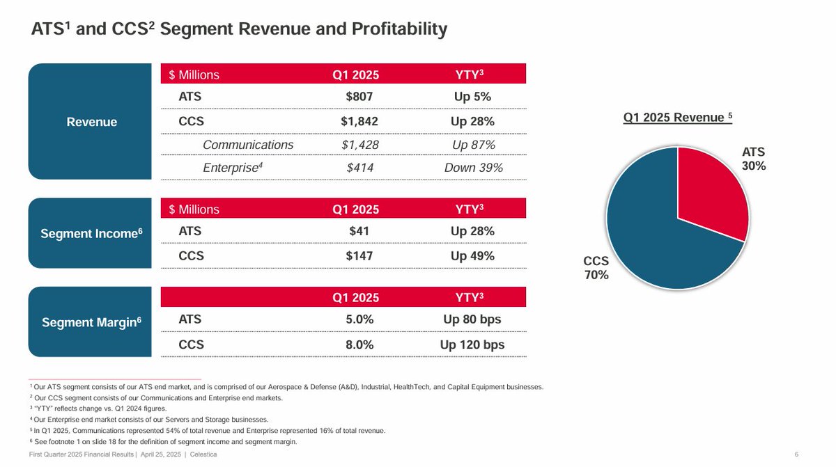 wey_how12640's tweet image. $CLS (new long)

$CLS focuses on increasing the data center efficiency, and is of the stronger chart amongst its peers.

1) Technical

Today marks the close above a pivot of a small topping pattern in early February. Small + over the pivot = not much meaningful resistance above.…