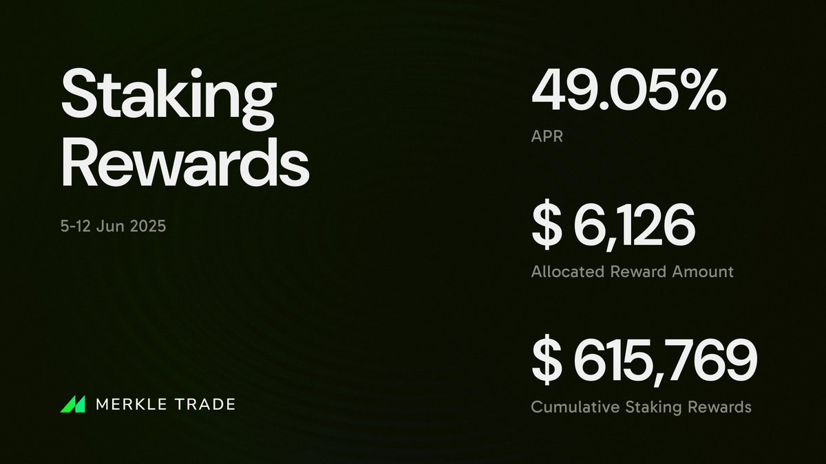 MKL Staking Rewards have been distributed, with a 49.05% APR.

For Epoch 46, 6,126 USDC was allocated to MKL stakers.

The total distribution amount to date is 615,769 USDC.