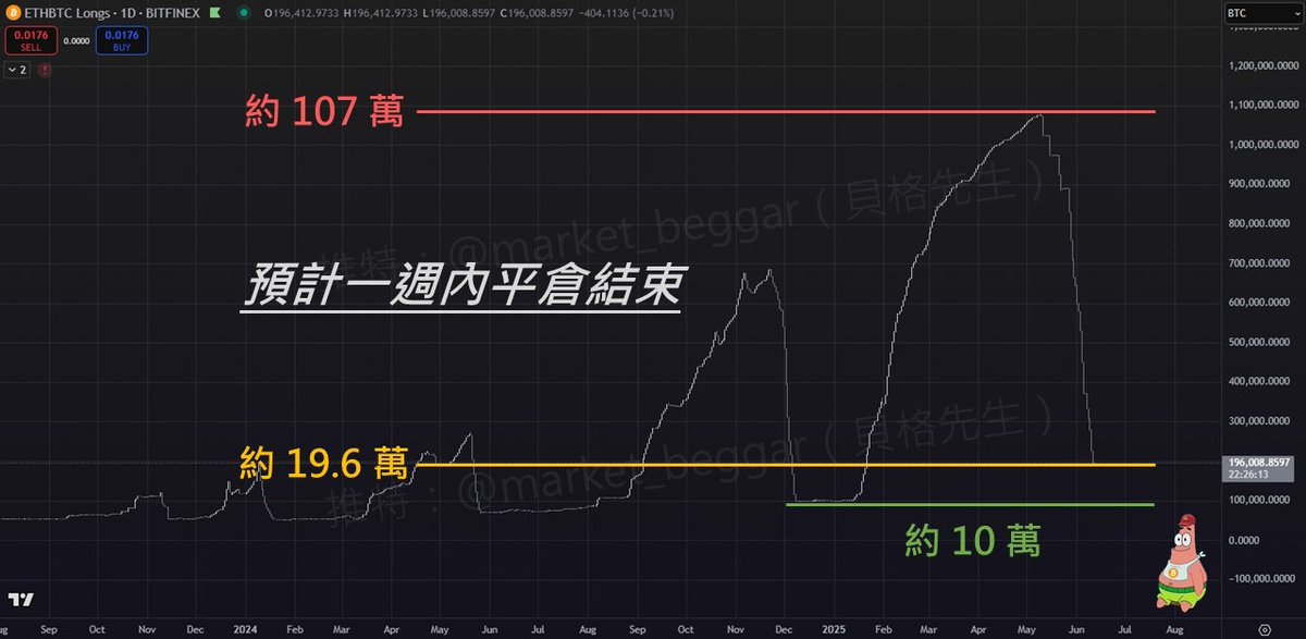 market_beggar's tweet photo. Bitfinex E/B 巨鯨平倉進度：步入尾聲，最後一週❓

本文或許是倒數第二次更新 Bitfinex E/B 巨鯨的平倉進度，
以目前的狀況而言，下次更新就是他平倉完畢之時了。

上次更新至今，Bitfinex E/B 巨鯨平倉了約 11 萬枚，
目前持倉量約 =19.6 萬枚。

如果你也很關注他，以下我將再次強調一些注意事項👇：

//

所有詳細的內容，都在先前的三篇文章中做過說明：
https://t.co/tSt5EBwhx6
https://t.co/BGDWdqpvpN
https://t.co/0p07YuN5F6

為了避免在他平倉完畢之後，馬上有人跑來說「啊為啥沒跌？」，
麻煩所有也在關注這隻鯨魚的朋友們，請務必把以下內容銘記於心‼️

1️⃣ 他不是神仙，平倉完畢不一定馬上跌，而是可能需要等待一段時間。

2️⃣ 他做的是「ETH/BTC 匯率」，因此真正下跌的標的是 E/B；
而在歷史上，他平倉完畢後，
E/B 的下跌都是以「ETH 跌得比 BTC 多」的方式呈現，
因此具備概率上的優勢。

3️⃣ 跌幅：E/B 比較平均且穩定、ETH 差距就相對更大，
統計上可以參考我上方附上的「第二個連結」，內有圖文說明。

4️⃣ 想參考並操作的人，請務必明白一件事：
「參考 BFX 鯨魚，本質上是一種跟單聰明錢的策略」。
他在歷史上的勝率極高，但不代表他永遠不會出錯‼️
沒人知道這次是否能夠維持規律，交易本身就是概率遊戲。
至於是否願意下注，端看每個人的系統和策略。

從我一月第一次分享 Bitfinex E/B 巨鯨以來，
它的規律再次被驗證了一半（E/B 匯率出現暴漲），
至於「平倉完畢 = 階段性頂部」的規律，你我都是這次的見證者🔬

以上，我只是一名內容分享者，把我看到的市場資訊分享給各位。
我不是帶單員，沒有付費群組，也沒收過任何人一分錢，
我沒必要對任何人負責，賺了也沒人會分我，
所以麻煩各位成年人對自己的錢包負責。

下好離手，我們拭目以待。

//

【工商時間】

我和 Crypto_com 交易所合作啦🥳

Crypto_com 交易所有一個超佛心的功能，就是 soft lockup。
只要把資金放入 crypto_com 交易所的交易帳戶，
每天就能領到固定的活存利息。
最特別的是：「掛單的資金」、「浮盈」也都能被算入計息資金，
基本上就是直接把資金的運用效率最大化了💰

有興趣註冊的讀者，歡迎使用我主頁的邀請連結🔗