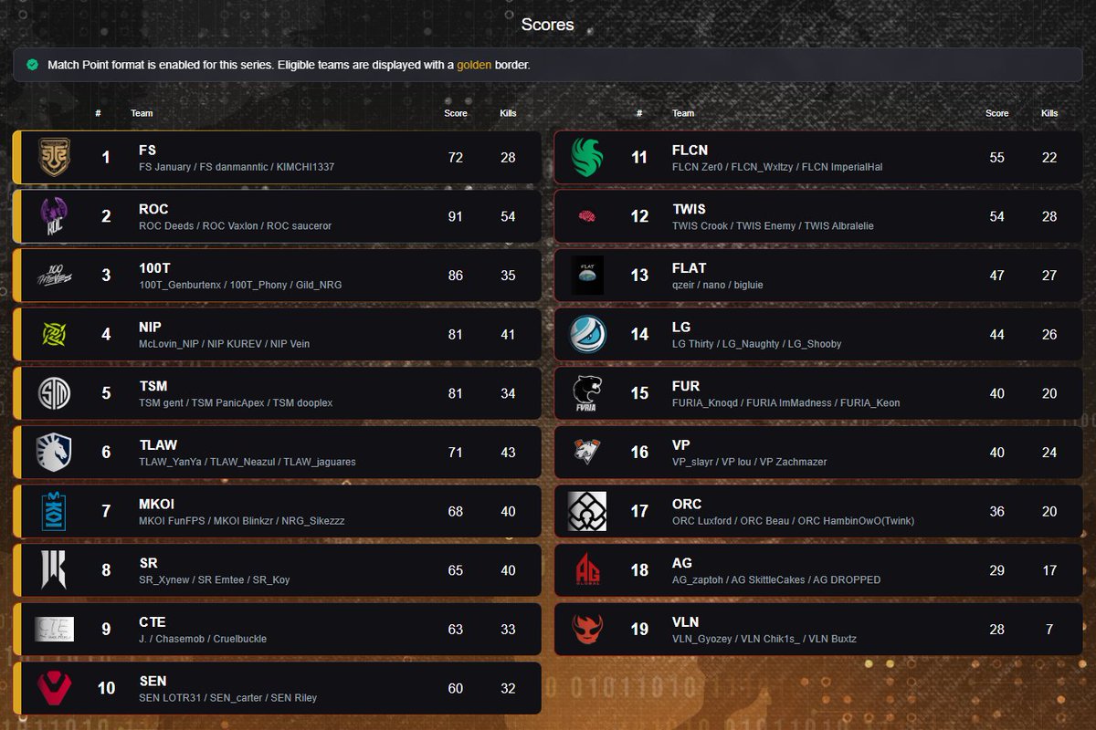 🥇 <a href="/fusionfsgg/">FUSION</a> 
🥈 <a href="/esports_ROC/">ROC Esports 🦅</a> 
🥉 <a href="/100Thieves/">100 Thieves</a>