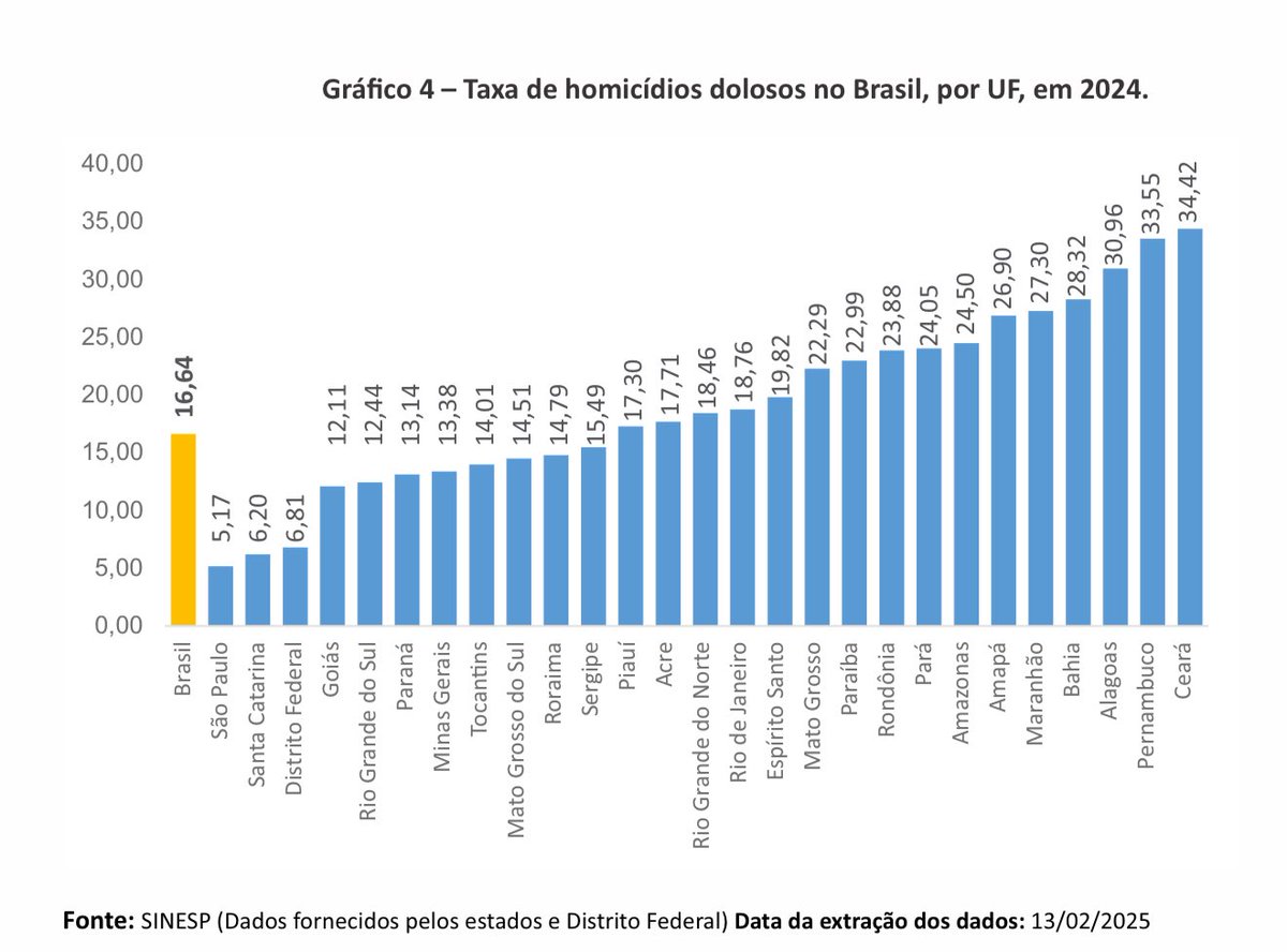 💣💣💣CEARÁ TEM A MAIOR TAXA DE HOMICÍDIOS DOLOSOS POR 100 MIL EM 2024, SEGUNDO MAPA DA SEGURANÇA PÚBLICA.
- Ceará tem índice de 34,42. Os outros 04 estados com maior número de homicídios dolosos são do Nordeste:
- Pernambuco:33,56
- Alagoas:30,96
- Bahia: 28,32
- Maranhão:27,30