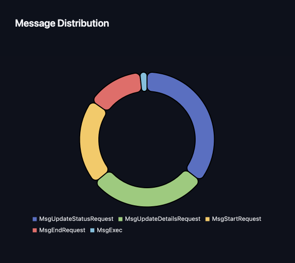 chainroot_io's tweet photo. ChainRoot’s Explorer is live, supporting @SentinelP2P's decentralized VPN network. 
Monitor node activity seamlessly. 
Join us in exploring Sentinel’s secure chain. 
🔗 https://t.co/ayVoHKufhE
#Sentinel #ChainRoot https://t.co/m6XqXXvVxb
