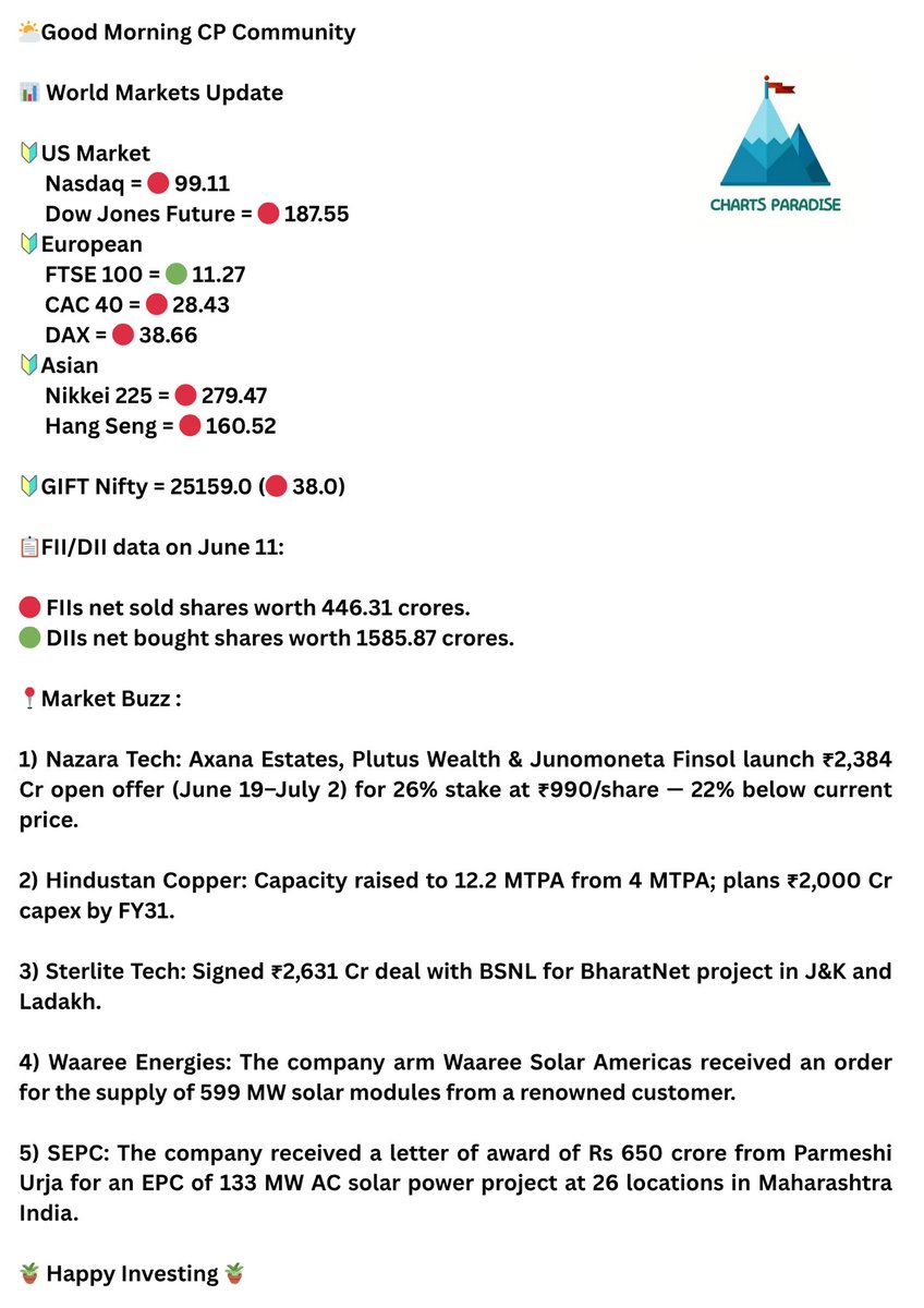 📊 Pre Market Pulse : June 12

🪴 Have a great day ahead.

#StocksToWatch