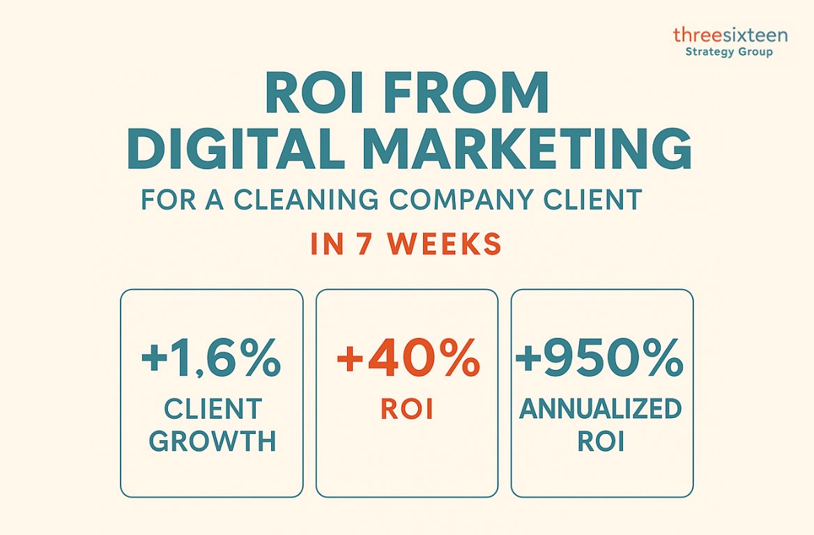 In just 7 weeks, we helped a cleaning company:

Gain 4 new clients

Add $1,960 in new revenue

Achieve a 40% ROI

Projected annual ROI: 950%

That’s what smart digital strategy delivers.

#Marketing #SmallBusiness #GoogleBusiness #SocialMedia #ROI #316StrategyGroup