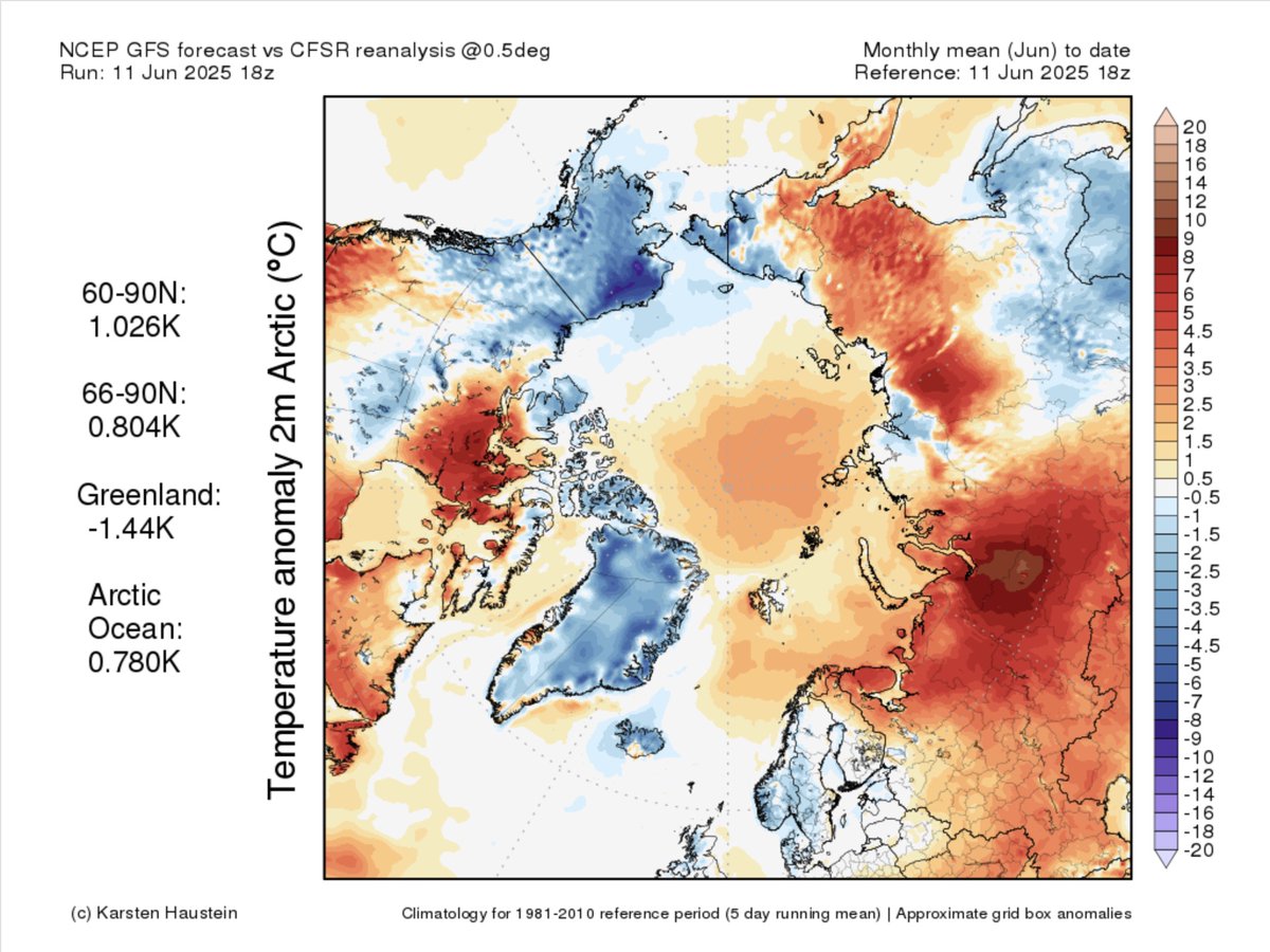 🥶 Very cool start of June in Alaska. 🇺🇸

June 1-10 Period
Talkeetna ➡️ coolest since 1965
Deadhorse ➡️ coolest since records began in 1968
Anchorage ➡️ coolest since 1973
Bethel ➡️ coolest since 1977
Gulkana ➡️ coolest since 1986
Bettles, Fairbanks &amp; Tanana ➡️ coolest since 2006