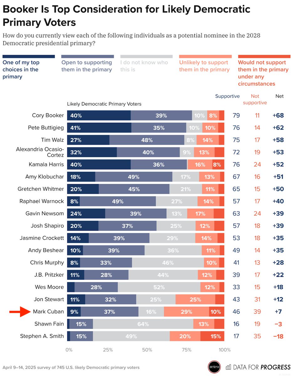 when people ask me if democratic primary voters want to vote for mark cuban — i always say the same thing: no