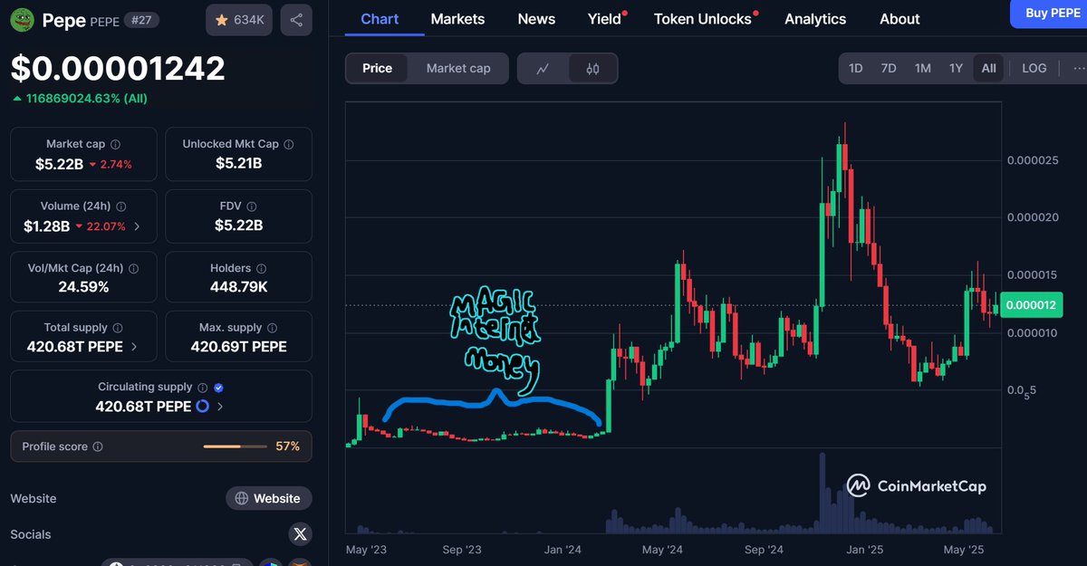 I've not forgotten that <a href="/blknoiz06/">Ansem 🐂🀄️</a> called $WZRD / $MIM:
- the memecoin with the deepest lore in crypto
- destined for $10B+ market cap
- called it the next $DOGE

The fact is that MAGIC•INTERNET•MONEY has ranged around $30-60M for the better part of a year, with peaks up to