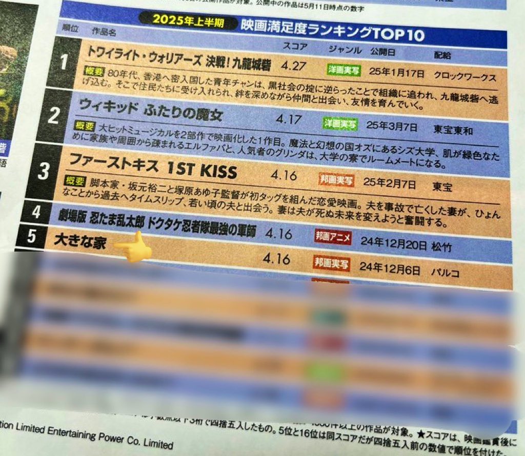 日経エンタテイメント7月号掲載の
2025年上半期映画満足度ランキングで
5位に選ばれました🏠
点数だと同率3位です…！
 
（ランキング結果をみなさんにも楽しんでいただきたく再掲しました🙏）