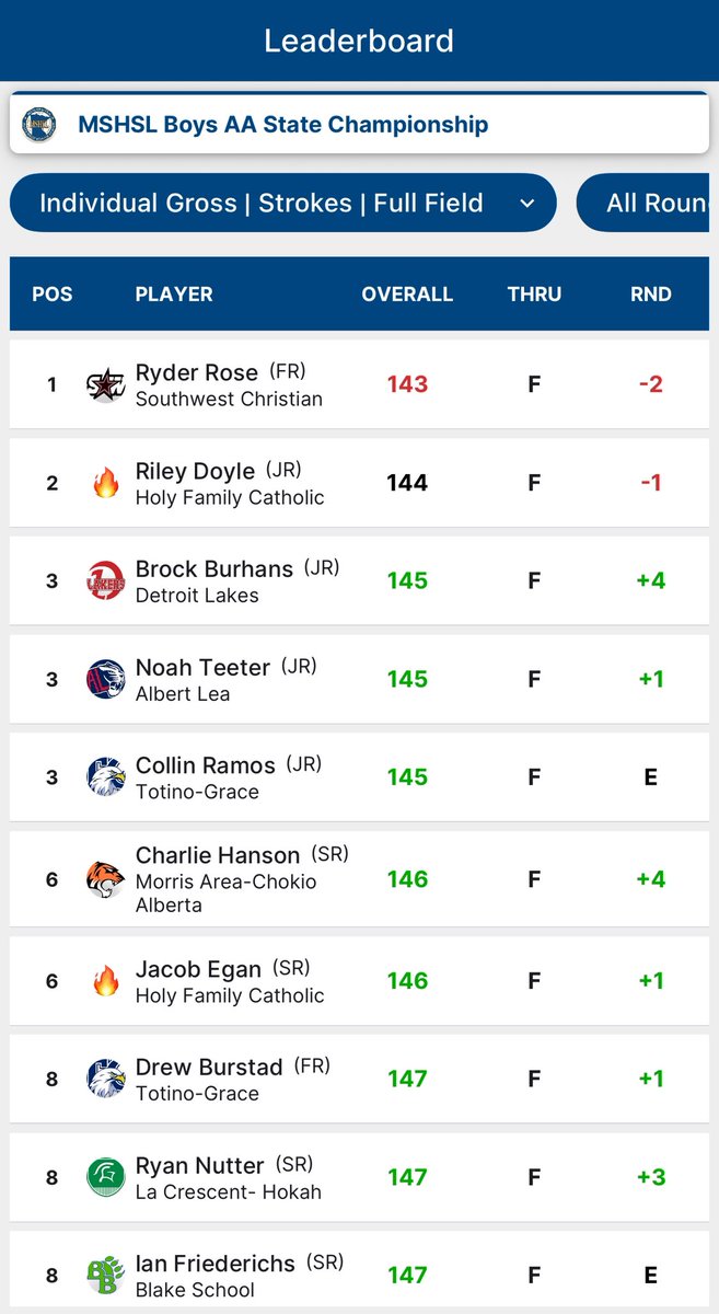 STATE RESULTS‼️

Your 2025 Class AA 3rd Place finishers with a 36 hole team score of 597!