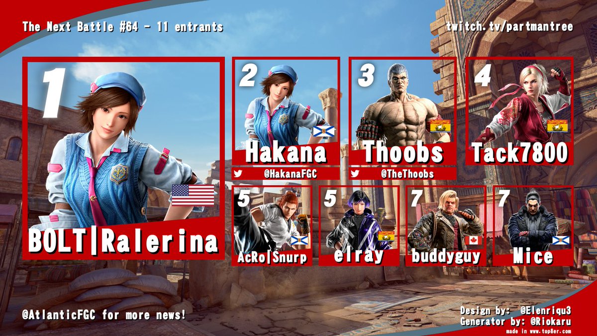 Atlantic Canada FGC (@atlanticfgc) on Twitter photo Tonight's online results!
The Next Battle #64!
The 4 streak!
Big shout outs to <a href="/PartManTree/">PartManPartTree</a> for stepping in and streaming!
Also, big ups to Ralerina for being our first 4peat champion! The local goons tried their hardest and put on a good show but they fell short in the end! Tonight's online results!
The Next Battle #64!
The 4 streak!
Big shout outs to <a href="/PartManTree/">PartManPartTree</a> for stepping in and streaming!
Also, big ups to Ralerina for being our first 4peat champion! The local goons tried their hardest and put on a good show but they fell short in the end!