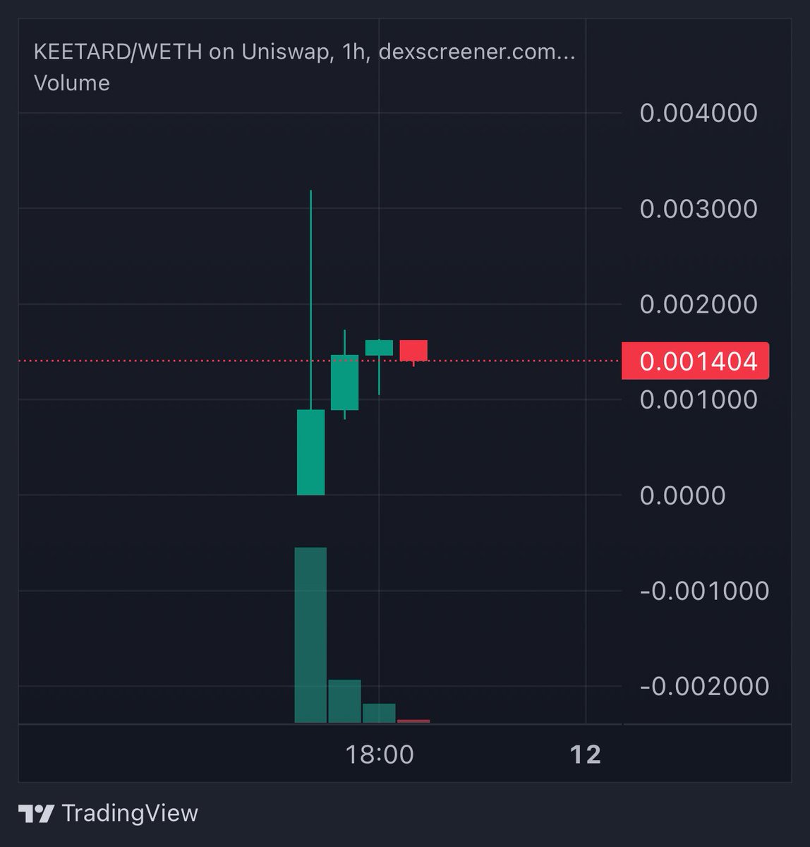If you’re like me.

You missed $KTA, which is now at $1.5b!

But I found something for those who missed it like me…

$KEETARD on $ETH!

The $KTA mindshare is insane.

You joining the $KEETARD Army anon?

Criminally sitting at $1.5m MC.

0x16Fb11cECDD0c2178eB0e515A30fAF6B8172D054