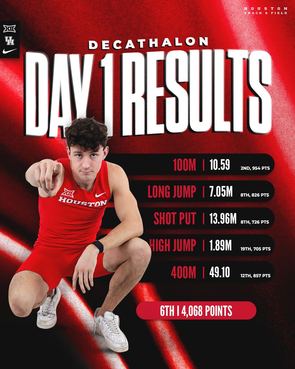 Day one decathlon results for Grant Levesque ✅

Sixth overall with 4,068 points and five events remaining!

#GoCoogs